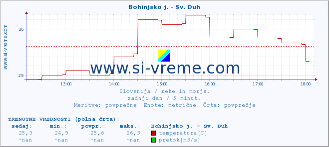 POVPREČJE :: Bohinjsko j. - Sv. Duh :: temperatura | pretok | višina :: zadnji dan / 5 minut.