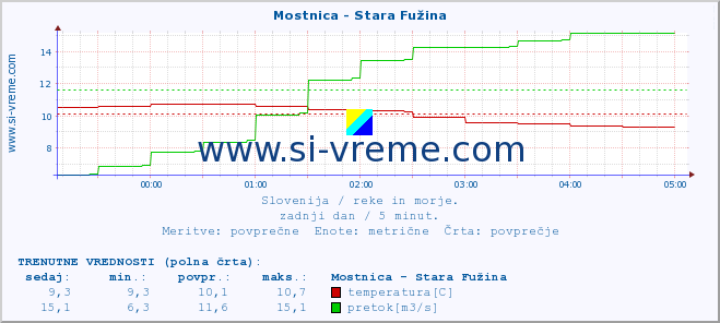 POVPREČJE :: Mostnica - Stara Fužina :: temperatura | pretok | višina :: zadnji dan / 5 minut.