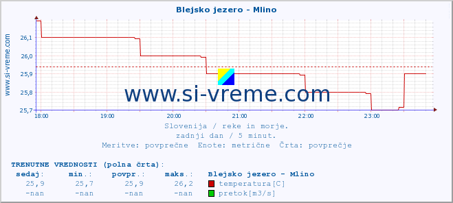 POVPREČJE :: Blejsko jezero - Mlino :: temperatura | pretok | višina :: zadnji dan / 5 minut.