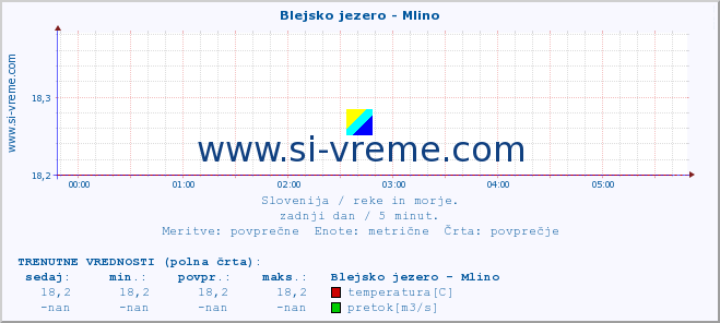 POVPREČJE :: Blejsko jezero - Mlino :: temperatura | pretok | višina :: zadnji dan / 5 minut.