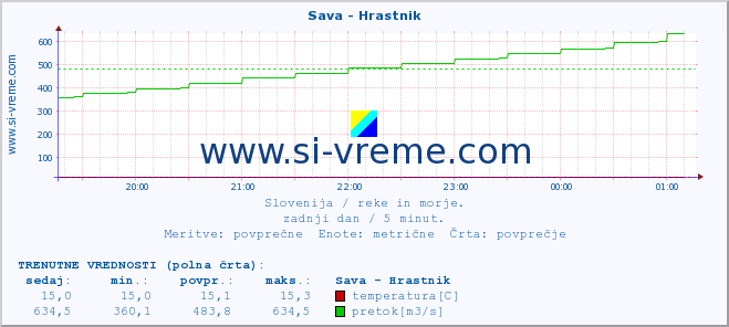 POVPREČJE :: Sava - Hrastnik :: temperatura | pretok | višina :: zadnji dan / 5 minut.