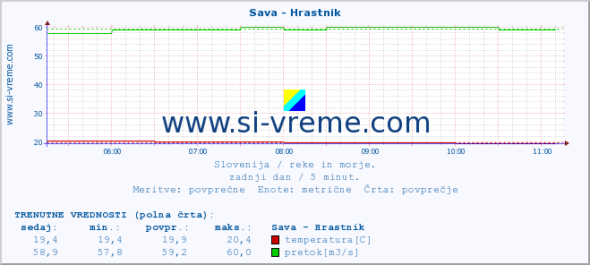 POVPREČJE :: Sava - Hrastnik :: temperatura | pretok | višina :: zadnji dan / 5 minut.