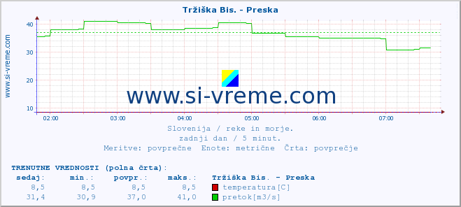 POVPREČJE :: Tržiška Bis. - Preska :: temperatura | pretok | višina :: zadnji dan / 5 minut.