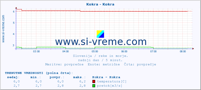 POVPREČJE :: Kokra - Kokra :: temperatura | pretok | višina :: zadnji dan / 5 minut.