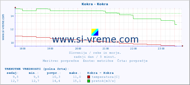 POVPREČJE :: Kokra - Kokra :: temperatura | pretok | višina :: zadnji dan / 5 minut.