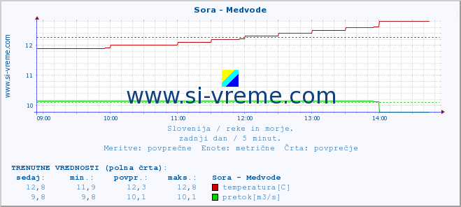 POVPREČJE :: Sora - Medvode :: temperatura | pretok | višina :: zadnji dan / 5 minut.