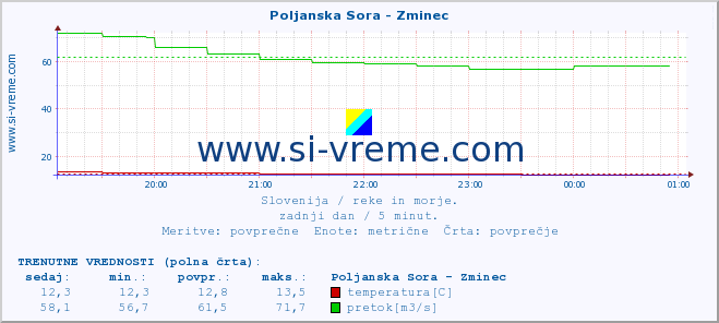 POVPREČJE :: Poljanska Sora - Zminec :: temperatura | pretok | višina :: zadnji dan / 5 minut.