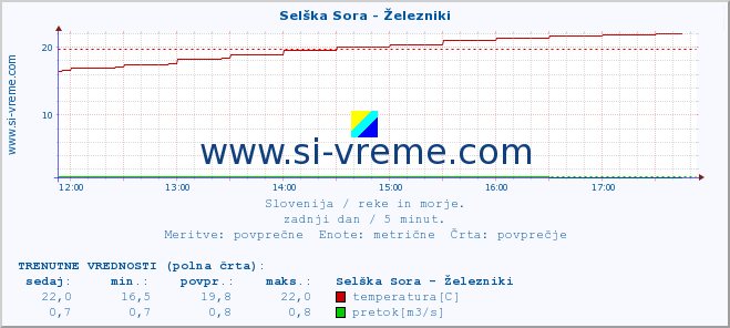 POVPREČJE :: Selška Sora - Železniki :: temperatura | pretok | višina :: zadnji dan / 5 minut.