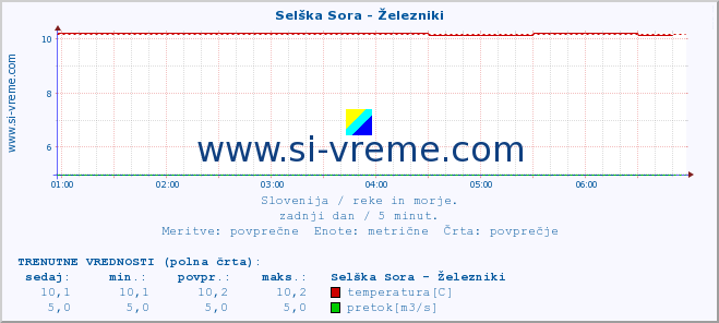 POVPREČJE :: Selška Sora - Železniki :: temperatura | pretok | višina :: zadnji dan / 5 minut.