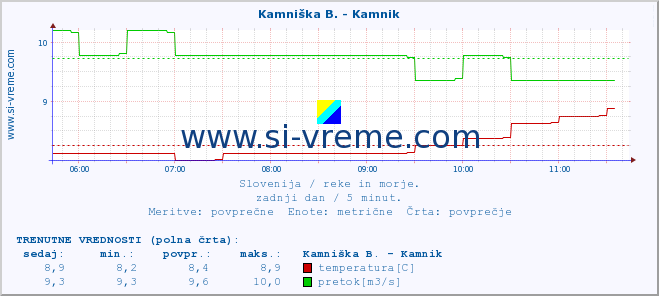 POVPREČJE :: Kamniška B. - Kamnik :: temperatura | pretok | višina :: zadnji dan / 5 minut.