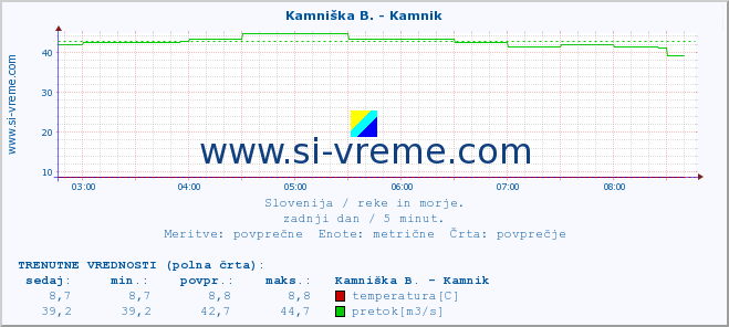 POVPREČJE :: Kamniška B. - Kamnik :: temperatura | pretok | višina :: zadnji dan / 5 minut.