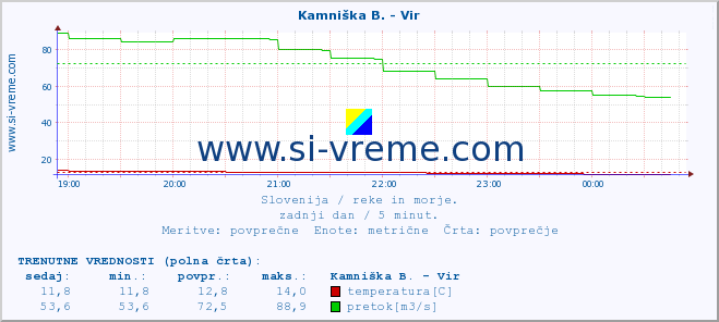 POVPREČJE :: Kamniška B. - Vir :: temperatura | pretok | višina :: zadnji dan / 5 minut.