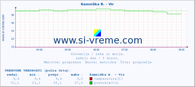 POVPREČJE :: Kamniška B. - Vir :: temperatura | pretok | višina :: zadnji dan / 5 minut.