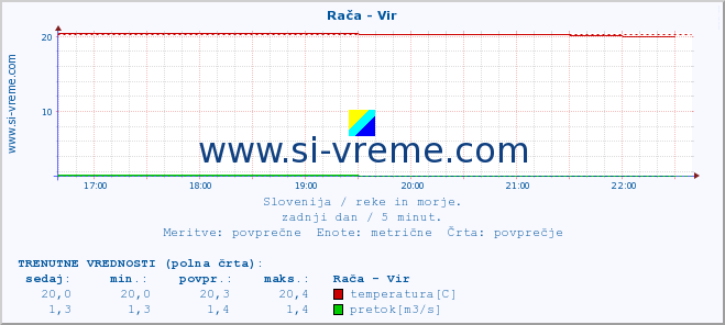 POVPREČJE :: Rača - Vir :: temperatura | pretok | višina :: zadnji dan / 5 minut.