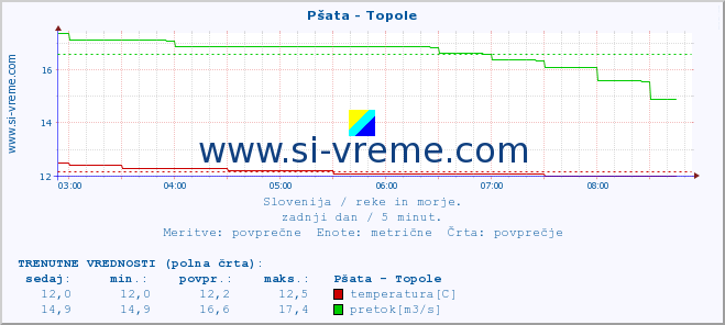 POVPREČJE :: Pšata - Topole :: temperatura | pretok | višina :: zadnji dan / 5 minut.