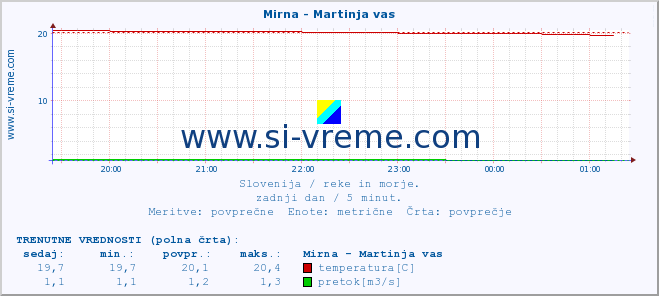 POVPREČJE :: Mirna - Martinja vas :: temperatura | pretok | višina :: zadnji dan / 5 minut.