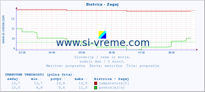 POVPREČJE :: Bistrica - Zagaj :: temperatura | pretok | višina :: zadnji dan / 5 minut.