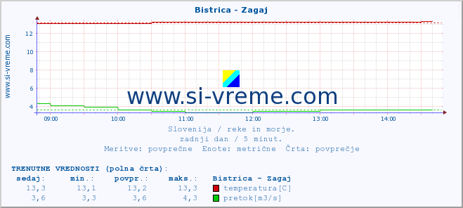 POVPREČJE :: Bistrica - Zagaj :: temperatura | pretok | višina :: zadnji dan / 5 minut.