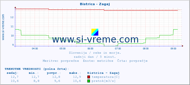 POVPREČJE :: Bistrica - Zagaj :: temperatura | pretok | višina :: zadnji dan / 5 minut.