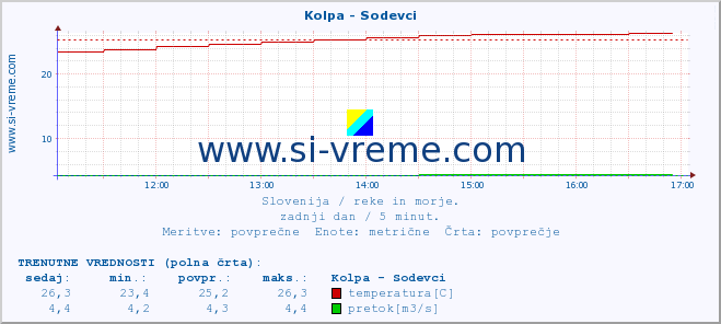 POVPREČJE :: Kolpa - Sodevci :: temperatura | pretok | višina :: zadnji dan / 5 minut.