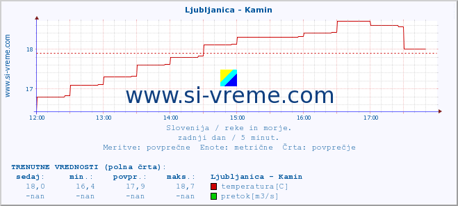 POVPREČJE :: Ljubljanica - Kamin :: temperatura | pretok | višina :: zadnji dan / 5 minut.