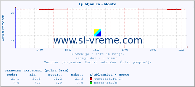 POVPREČJE :: Ljubljanica - Moste :: temperatura | pretok | višina :: zadnji dan / 5 minut.