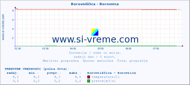 POVPREČJE :: Borovniščica - Borovnica :: temperatura | pretok | višina :: zadnji dan / 5 minut.