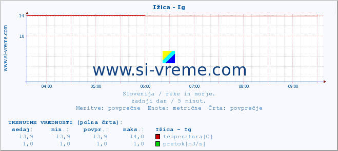 POVPREČJE :: Ižica - Ig :: temperatura | pretok | višina :: zadnji dan / 5 minut.