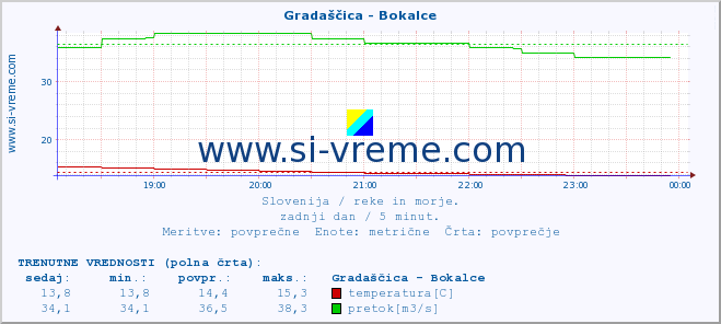 POVPREČJE :: Gradaščica - Bokalce :: temperatura | pretok | višina :: zadnji dan / 5 minut.