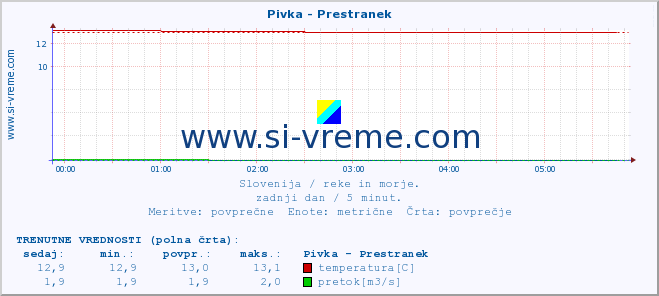 POVPREČJE :: Pivka - Prestranek :: temperatura | pretok | višina :: zadnji dan / 5 minut.