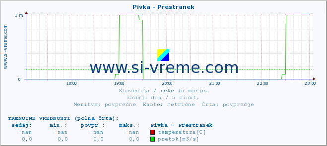 POVPREČJE :: Pivka - Prestranek :: temperatura | pretok | višina :: zadnji dan / 5 minut.