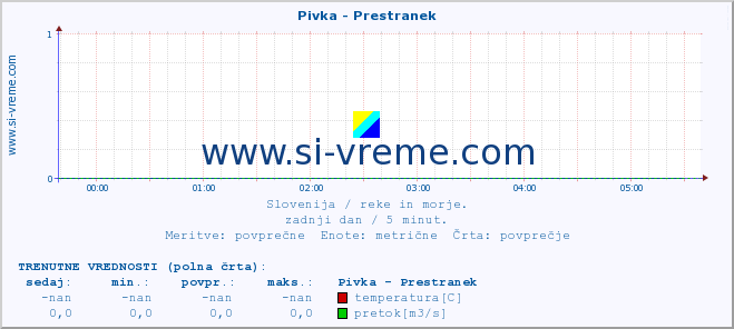 POVPREČJE :: Pivka - Prestranek :: temperatura | pretok | višina :: zadnji dan / 5 minut.