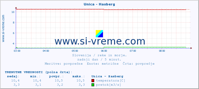 POVPREČJE :: Unica - Hasberg :: temperatura | pretok | višina :: zadnji dan / 5 minut.