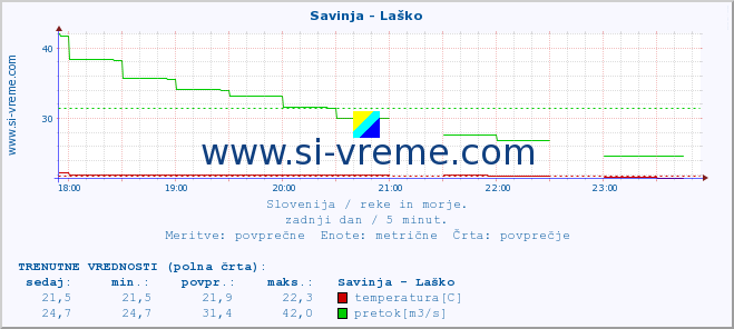 POVPREČJE :: Savinja - Laško :: temperatura | pretok | višina :: zadnji dan / 5 minut.