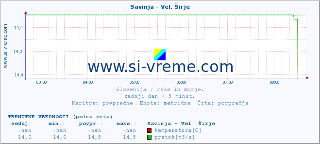 POVPREČJE :: Savinja - Vel. Širje :: temperatura | pretok | višina :: zadnji dan / 5 minut.