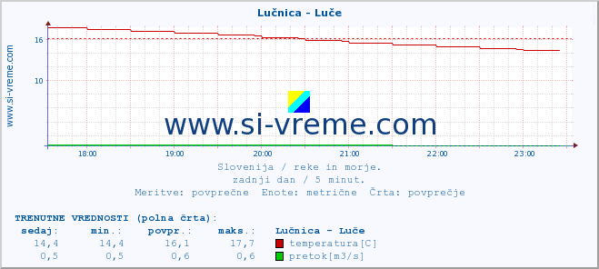 POVPREČJE :: Lučnica - Luče :: temperatura | pretok | višina :: zadnji dan / 5 minut.