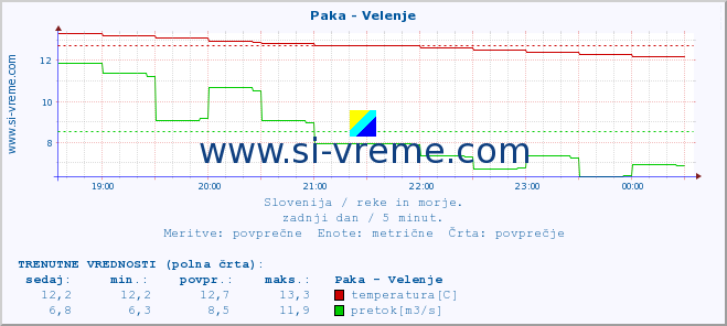 POVPREČJE :: Paka - Velenje :: temperatura | pretok | višina :: zadnji dan / 5 minut.