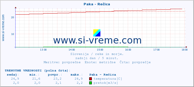 POVPREČJE :: Paka - Rečica :: temperatura | pretok | višina :: zadnji dan / 5 minut.