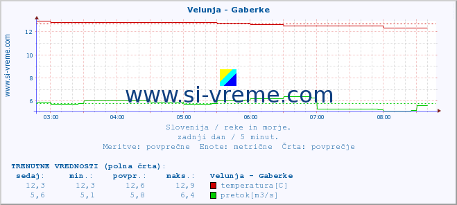 POVPREČJE :: Velunja - Gaberke :: temperatura | pretok | višina :: zadnji dan / 5 minut.