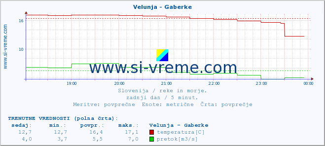 POVPREČJE :: Velunja - Gaberke :: temperatura | pretok | višina :: zadnji dan / 5 minut.