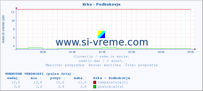 POVPREČJE :: Krka - Podbukovje :: temperatura | pretok | višina :: zadnji dan / 5 minut.