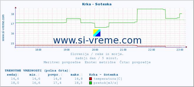 POVPREČJE :: Krka - Soteska :: temperatura | pretok | višina :: zadnji dan / 5 minut.