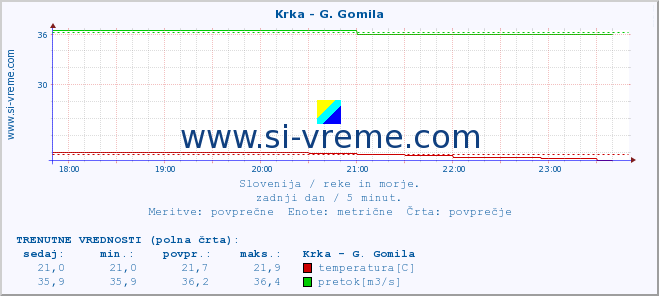 POVPREČJE :: Krka - G. Gomila :: temperatura | pretok | višina :: zadnji dan / 5 minut.