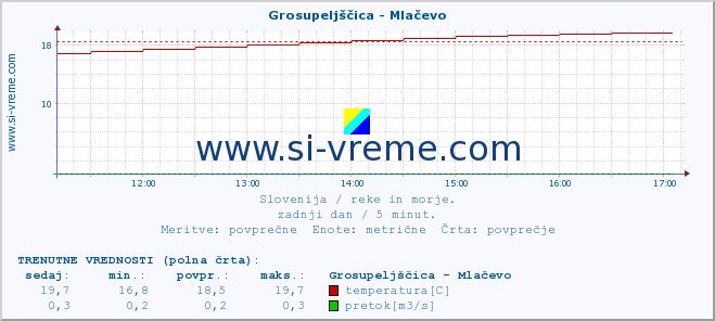 POVPREČJE :: Grosupeljščica - Mlačevo :: temperatura | pretok | višina :: zadnji dan / 5 minut.