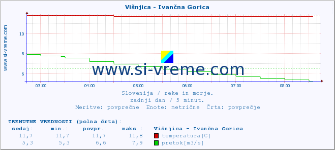 POVPREČJE :: Višnjica - Ivančna Gorica :: temperatura | pretok | višina :: zadnji dan / 5 minut.