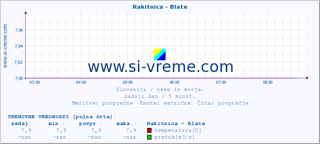 POVPREČJE :: Rakitnica - Blate :: temperatura | pretok | višina :: zadnji dan / 5 minut.