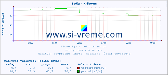 POVPREČJE :: Soča - Kršovec :: temperatura | pretok | višina :: zadnji dan / 5 minut.