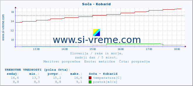 POVPREČJE :: Soča - Kobarid :: temperatura | pretok | višina :: zadnji dan / 5 minut.