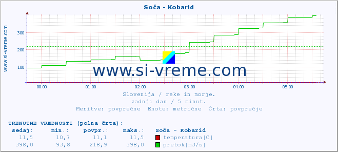 POVPREČJE :: Soča - Kobarid :: temperatura | pretok | višina :: zadnji dan / 5 minut.