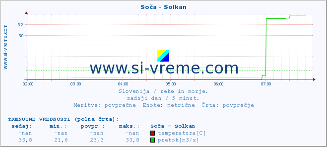 POVPREČJE :: Soča - Solkan :: temperatura | pretok | višina :: zadnji dan / 5 minut.